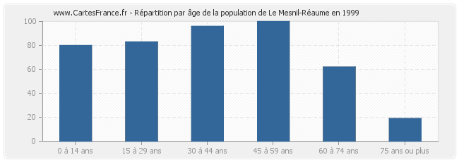 Répartition par âge de la population de Le Mesnil-Réaume en 1999